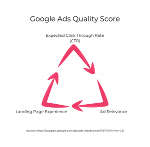 Google Ads Quality Score Landing Page Experience Cycle