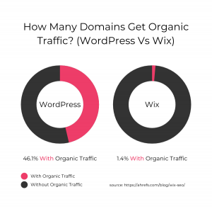 How Many Domains Get Organic Traffic (WordPress Vs Wix) (1)
